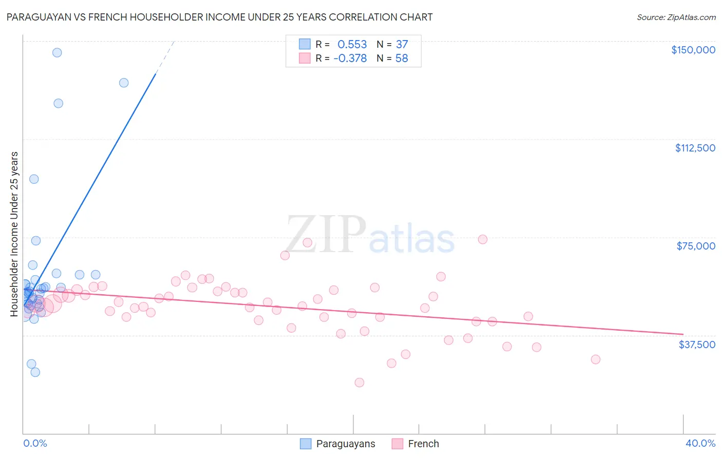 Paraguayan vs French Householder Income Under 25 years