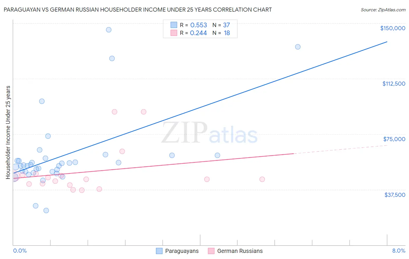 Paraguayan vs German Russian Householder Income Under 25 years