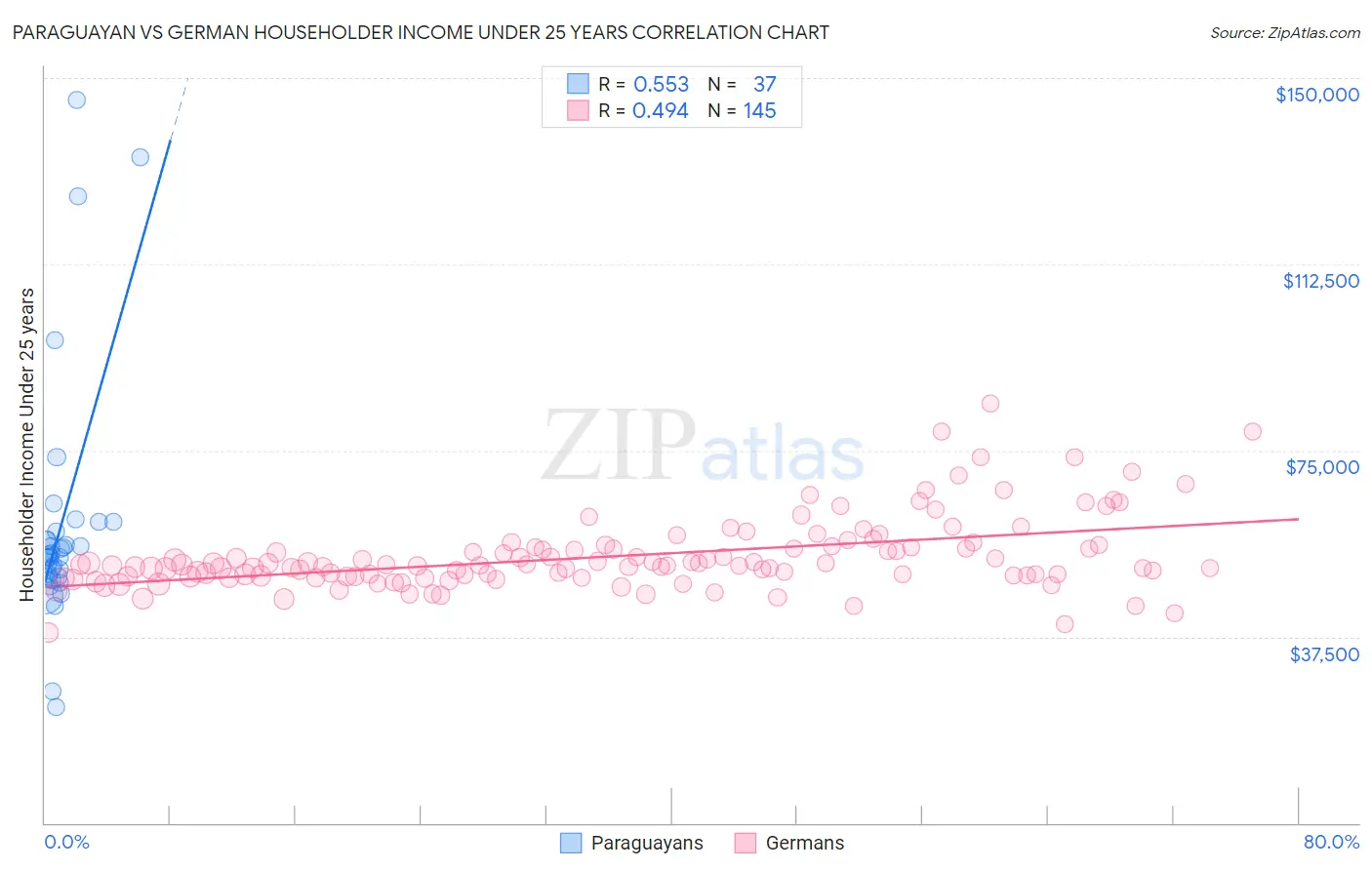 Paraguayan vs German Householder Income Under 25 years