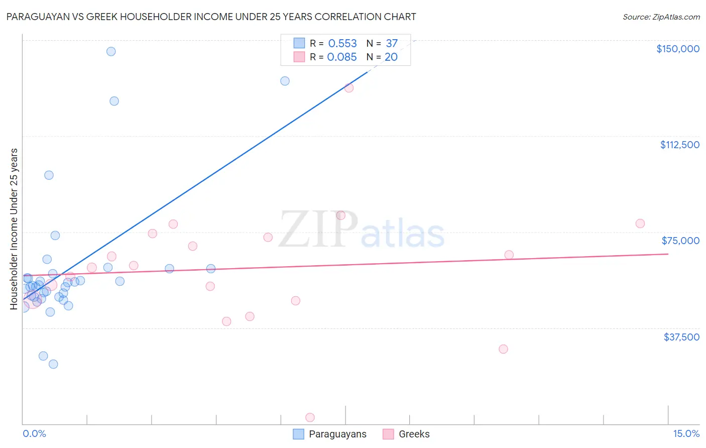 Paraguayan vs Greek Householder Income Under 25 years