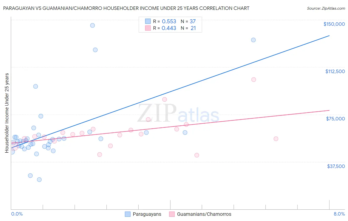 Paraguayan vs Guamanian/Chamorro Householder Income Under 25 years