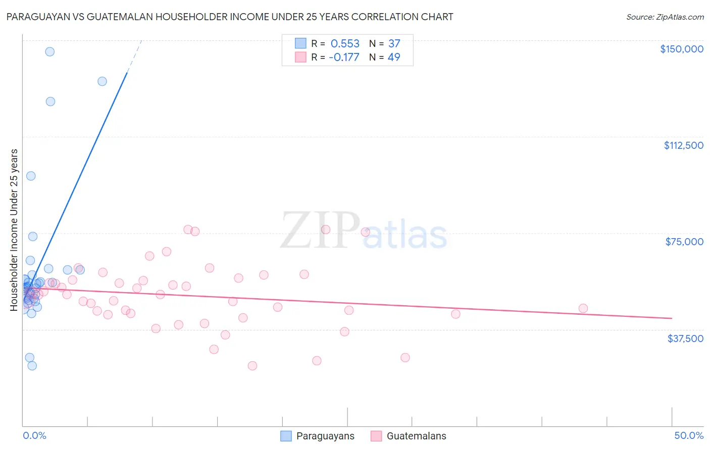 Paraguayan vs Guatemalan Householder Income Under 25 years