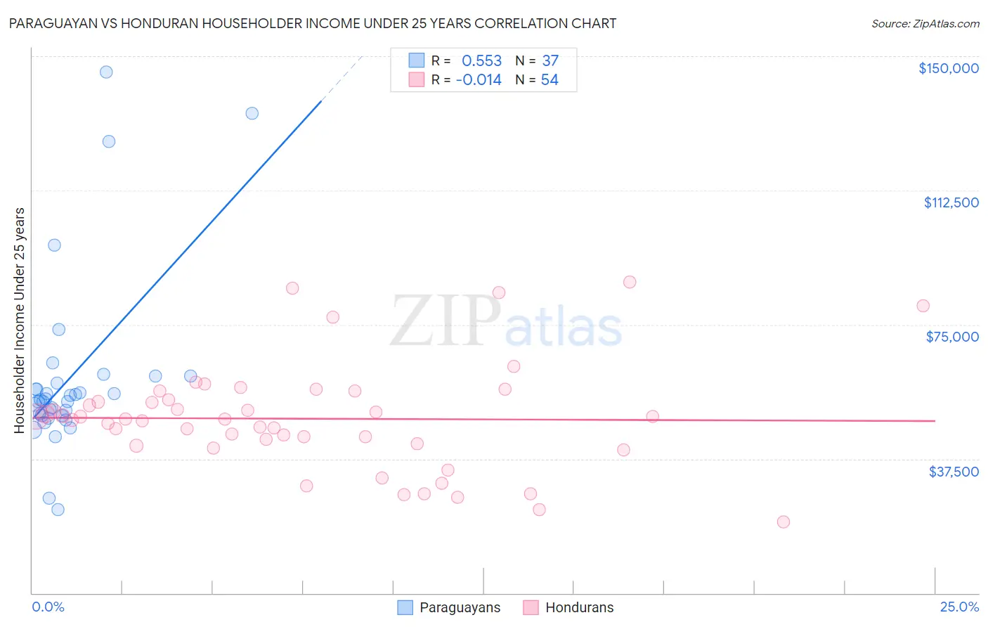 Paraguayan vs Honduran Householder Income Under 25 years