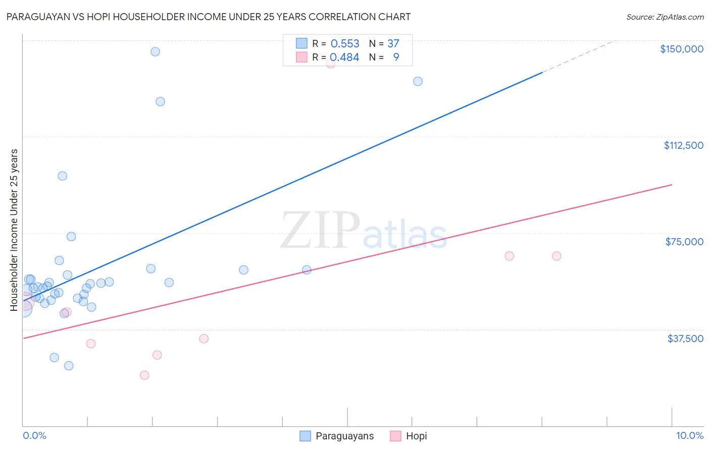 Paraguayan vs Hopi Householder Income Under 25 years