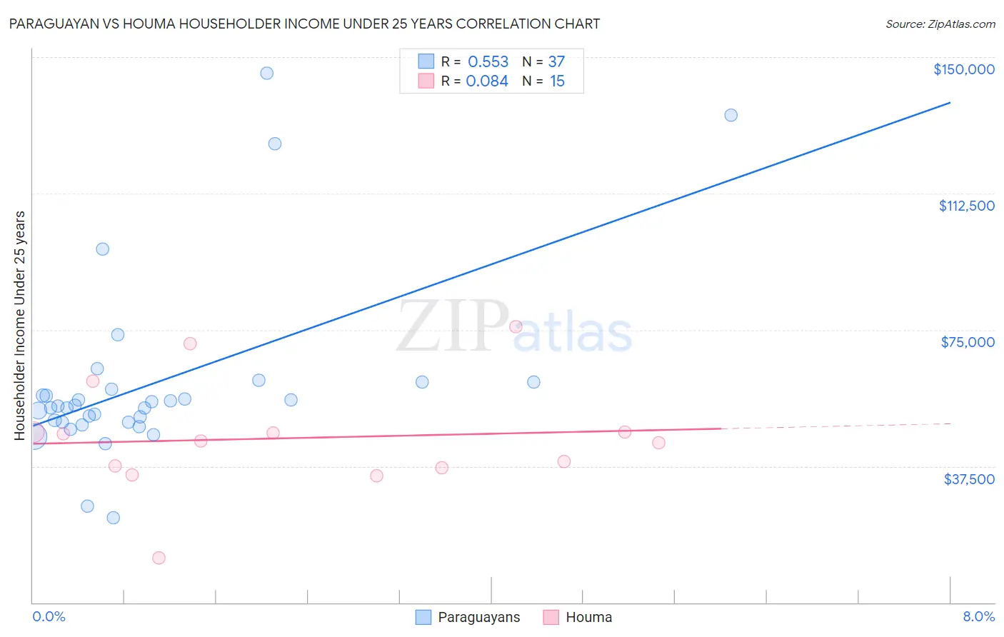 Paraguayan vs Houma Householder Income Under 25 years