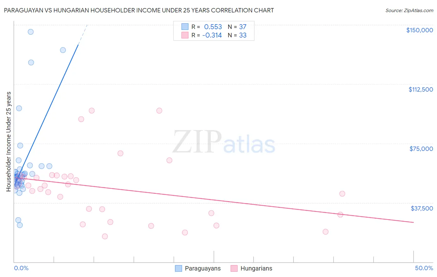 Paraguayan vs Hungarian Householder Income Under 25 years