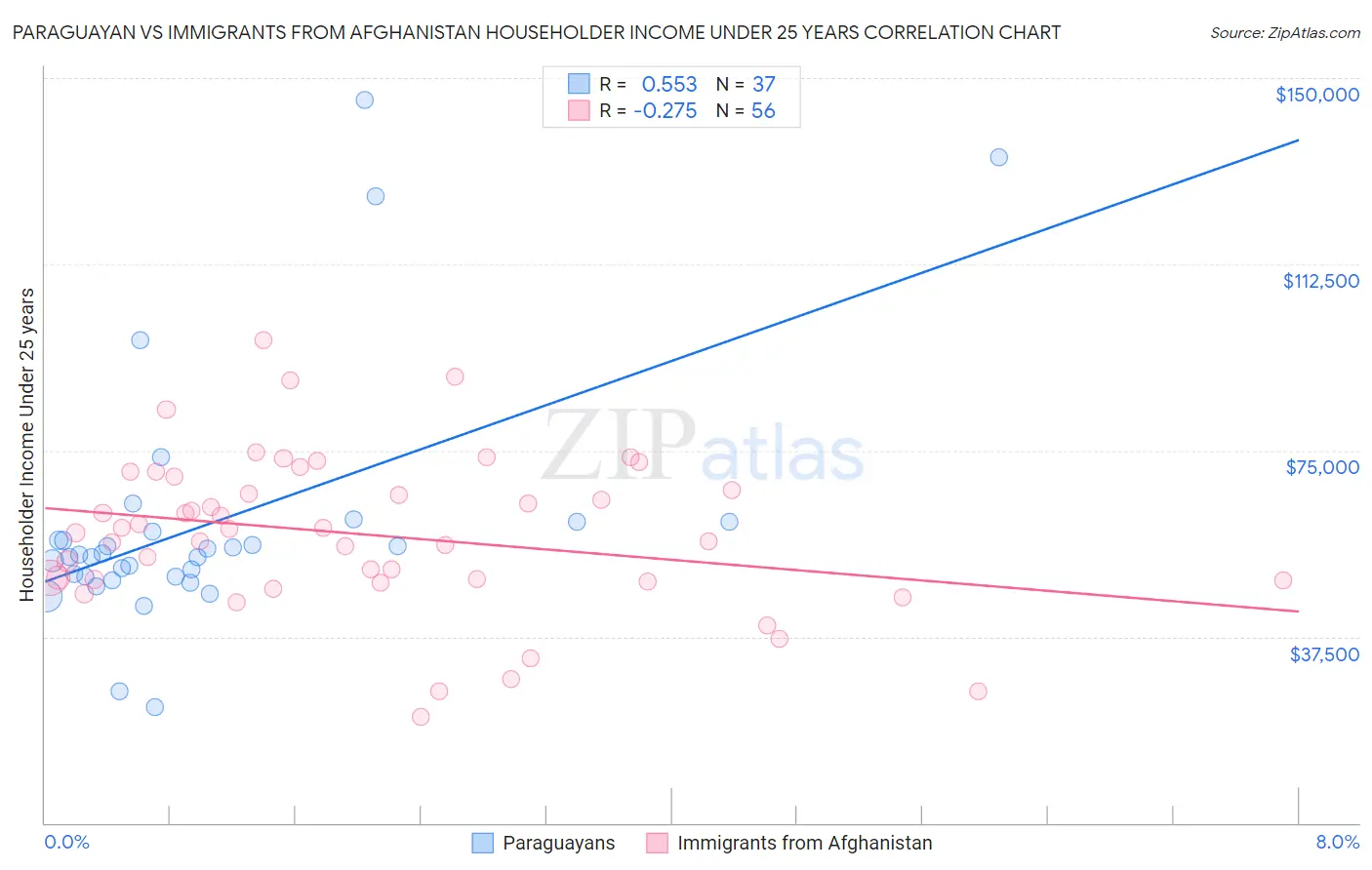 Paraguayan vs Immigrants from Afghanistan Householder Income Under 25 years