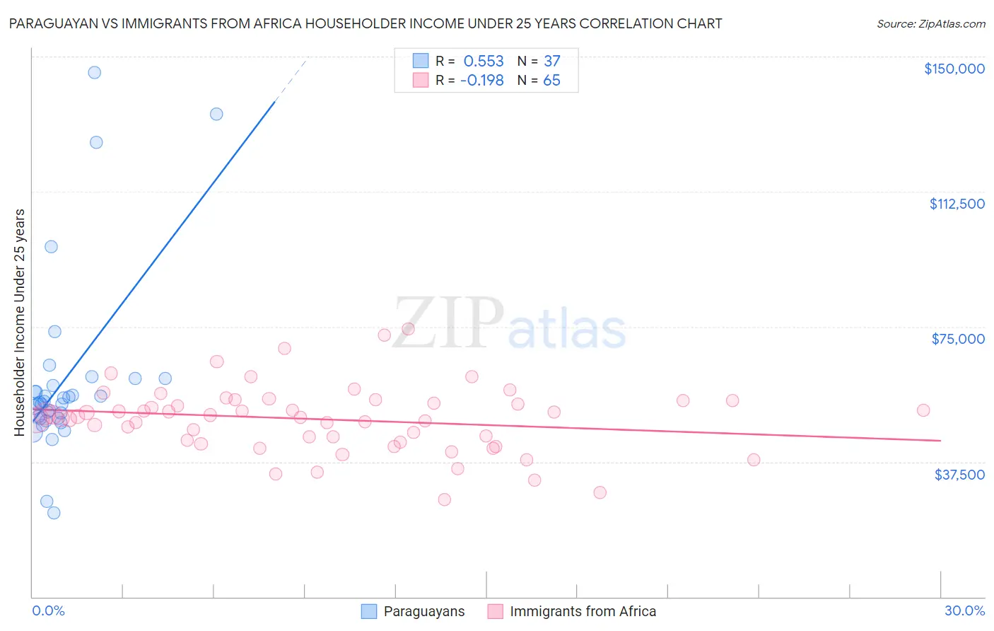 Paraguayan vs Immigrants from Africa Householder Income Under 25 years