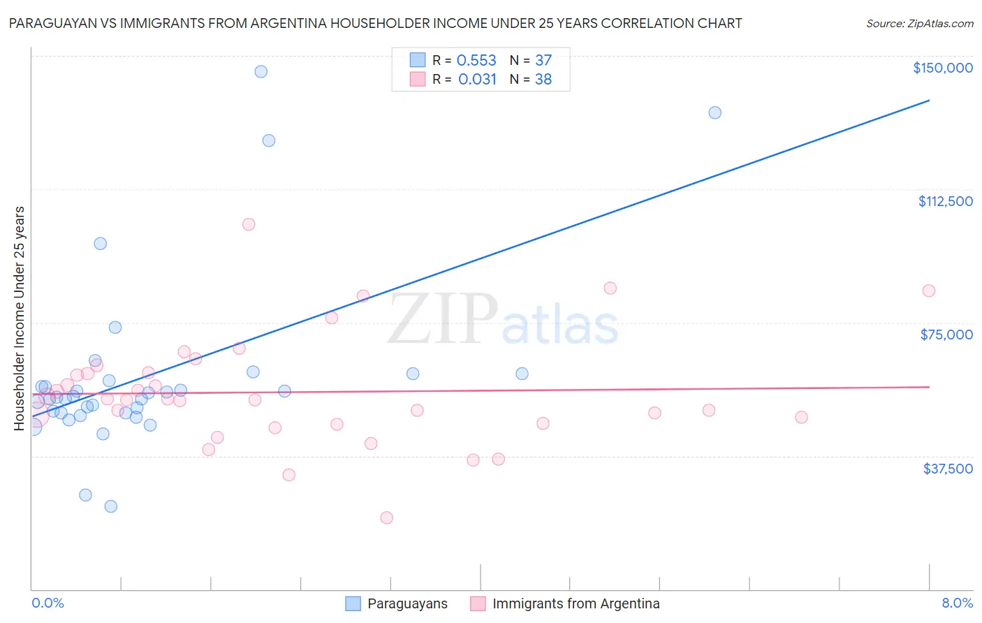 Paraguayan vs Immigrants from Argentina Householder Income Under 25 years