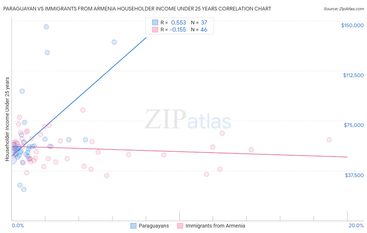 Paraguayan vs Immigrants from Armenia Householder Income Under 25 years