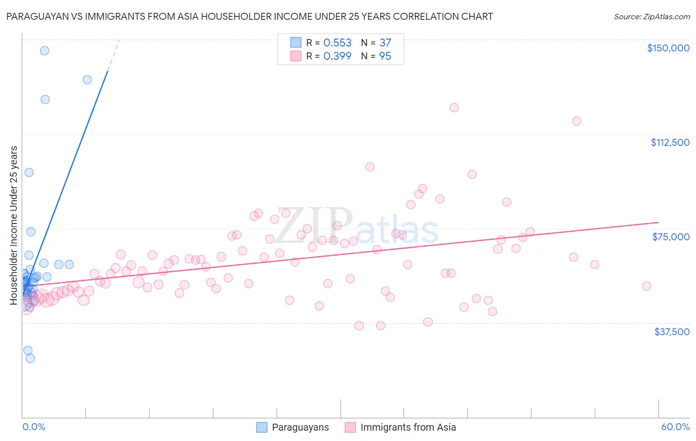 Paraguayan vs Immigrants from Asia Householder Income Under 25 years