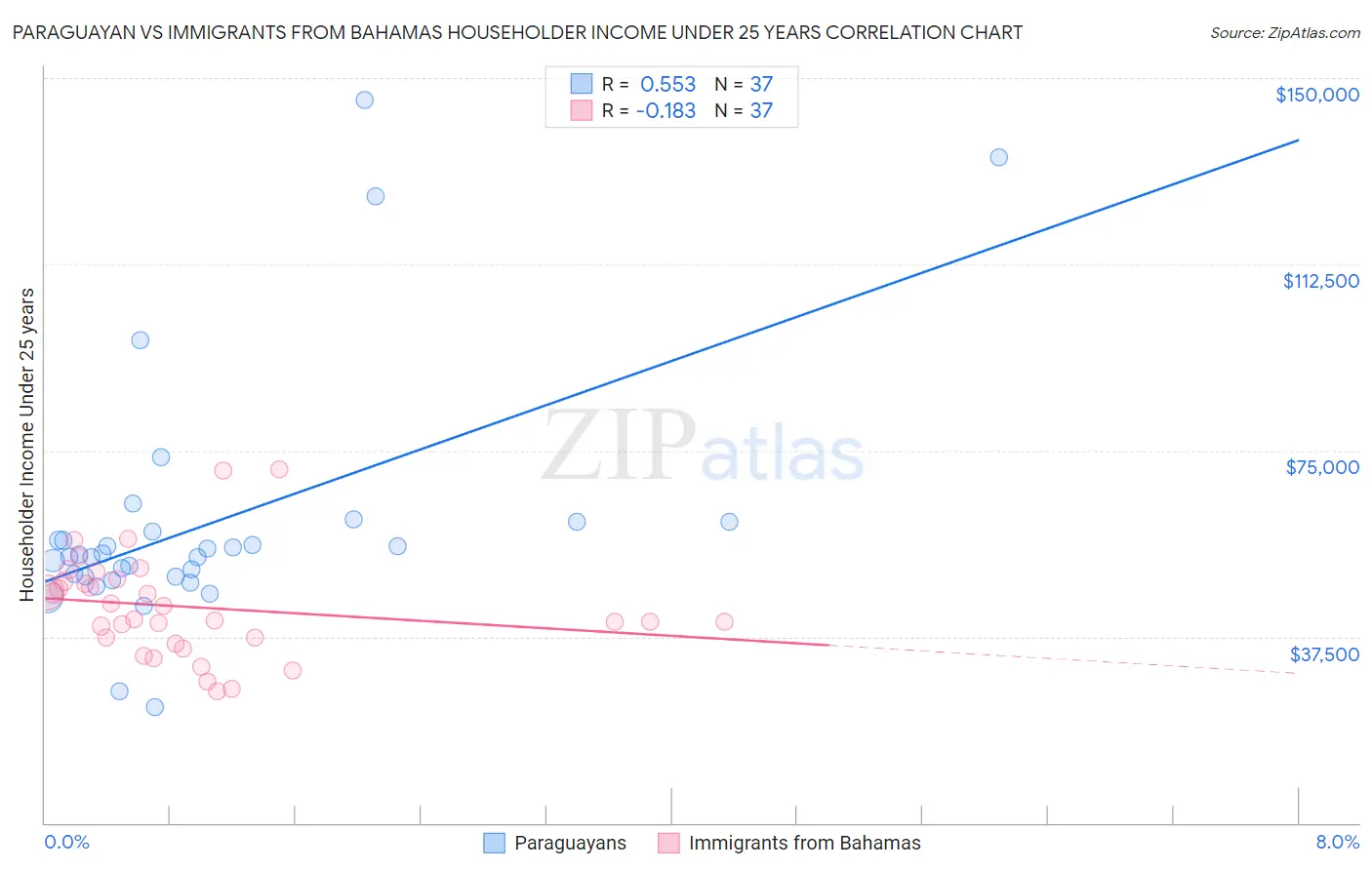 Paraguayan vs Immigrants from Bahamas Householder Income Under 25 years