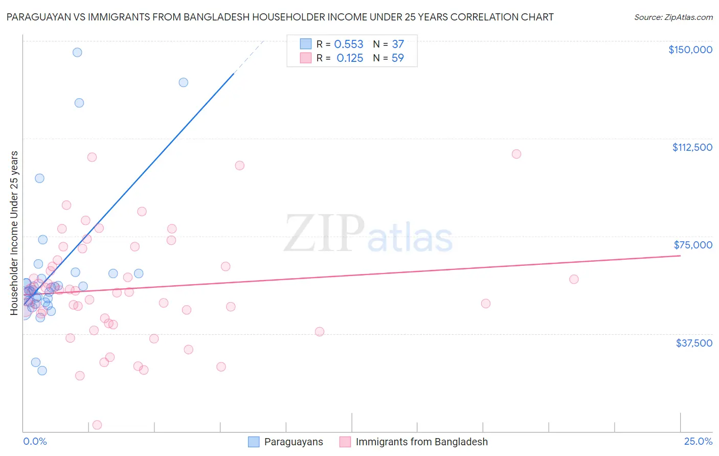 Paraguayan vs Immigrants from Bangladesh Householder Income Under 25 years