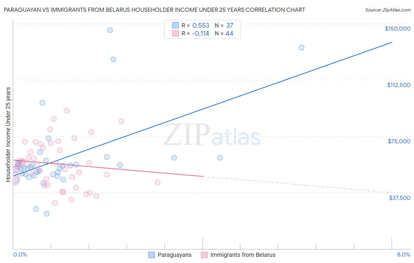 Paraguayan vs Immigrants from Belarus Householder Income Under 25 years