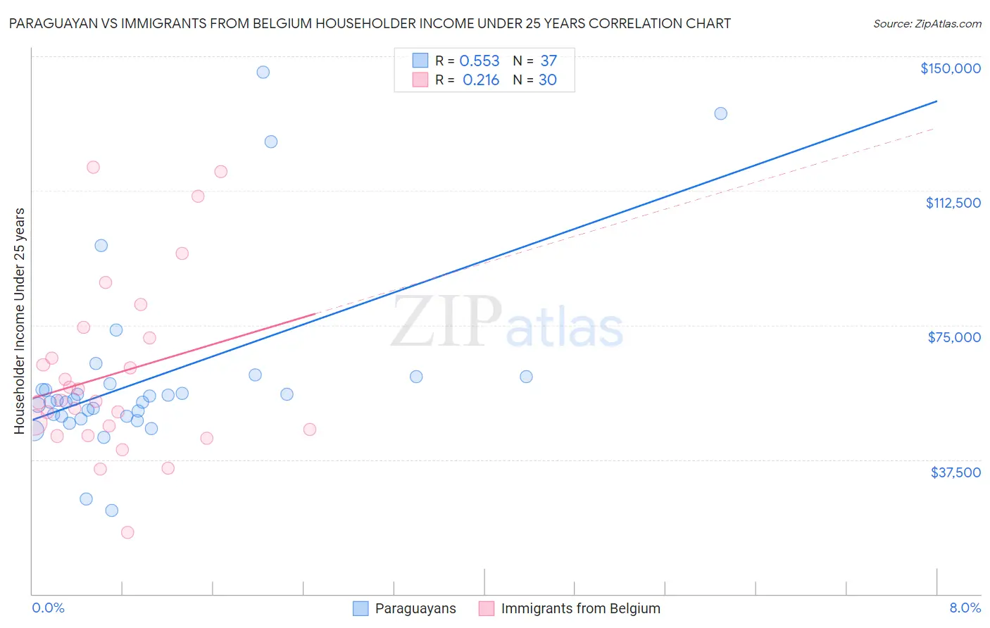 Paraguayan vs Immigrants from Belgium Householder Income Under 25 years