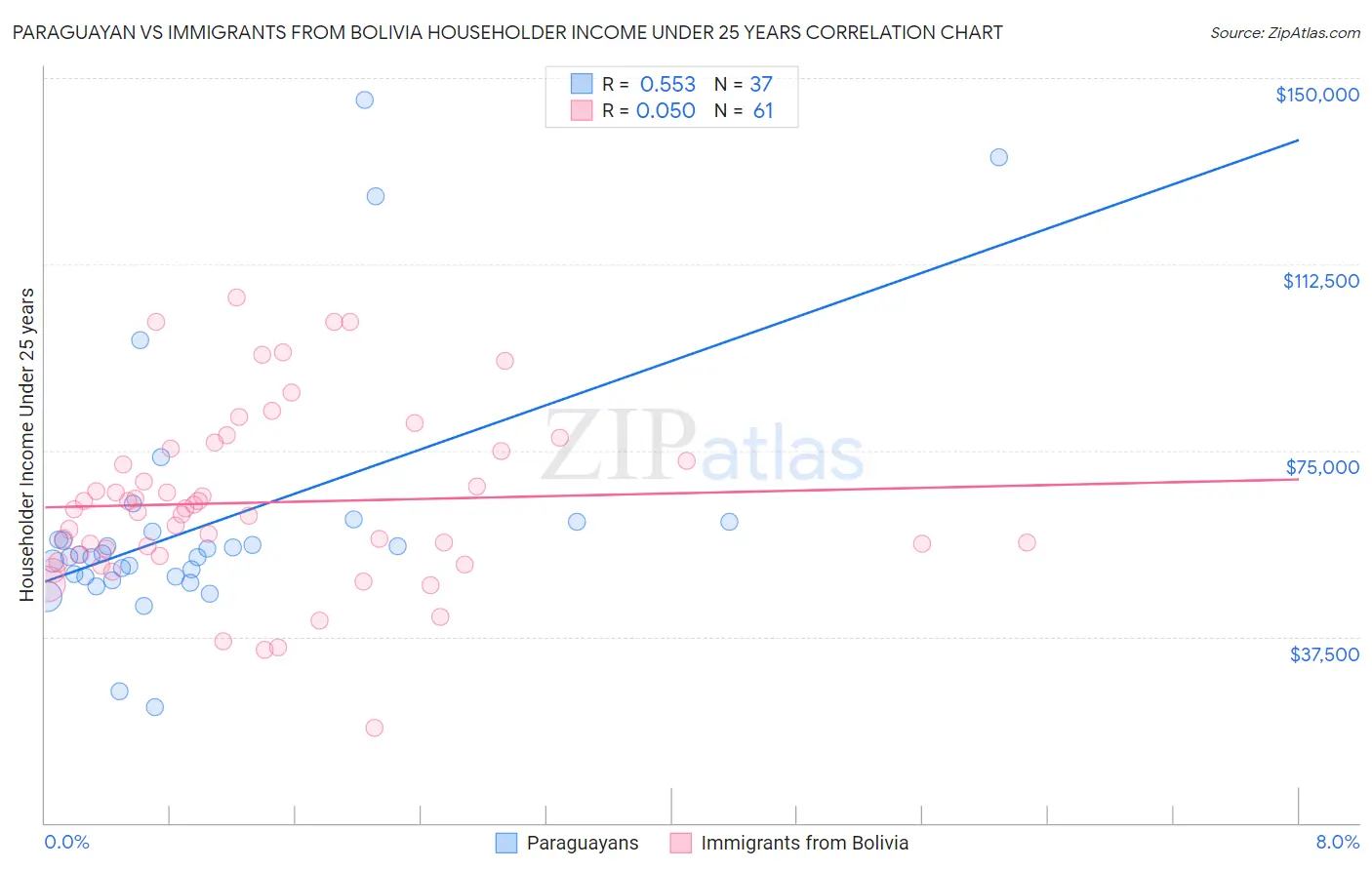 Paraguayan vs Immigrants from Bolivia Householder Income Under 25 years