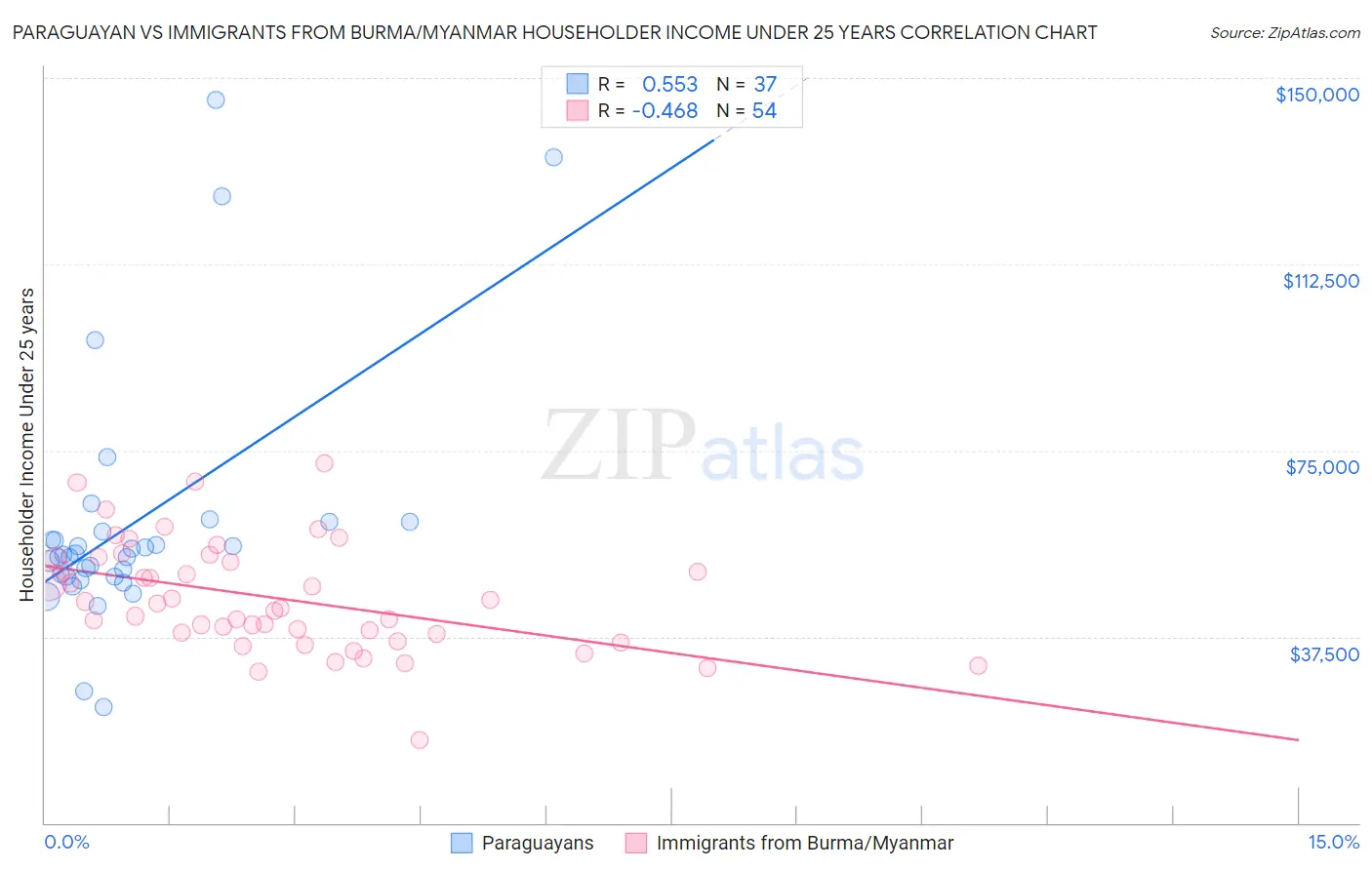 Paraguayan vs Immigrants from Burma/Myanmar Householder Income Under 25 years