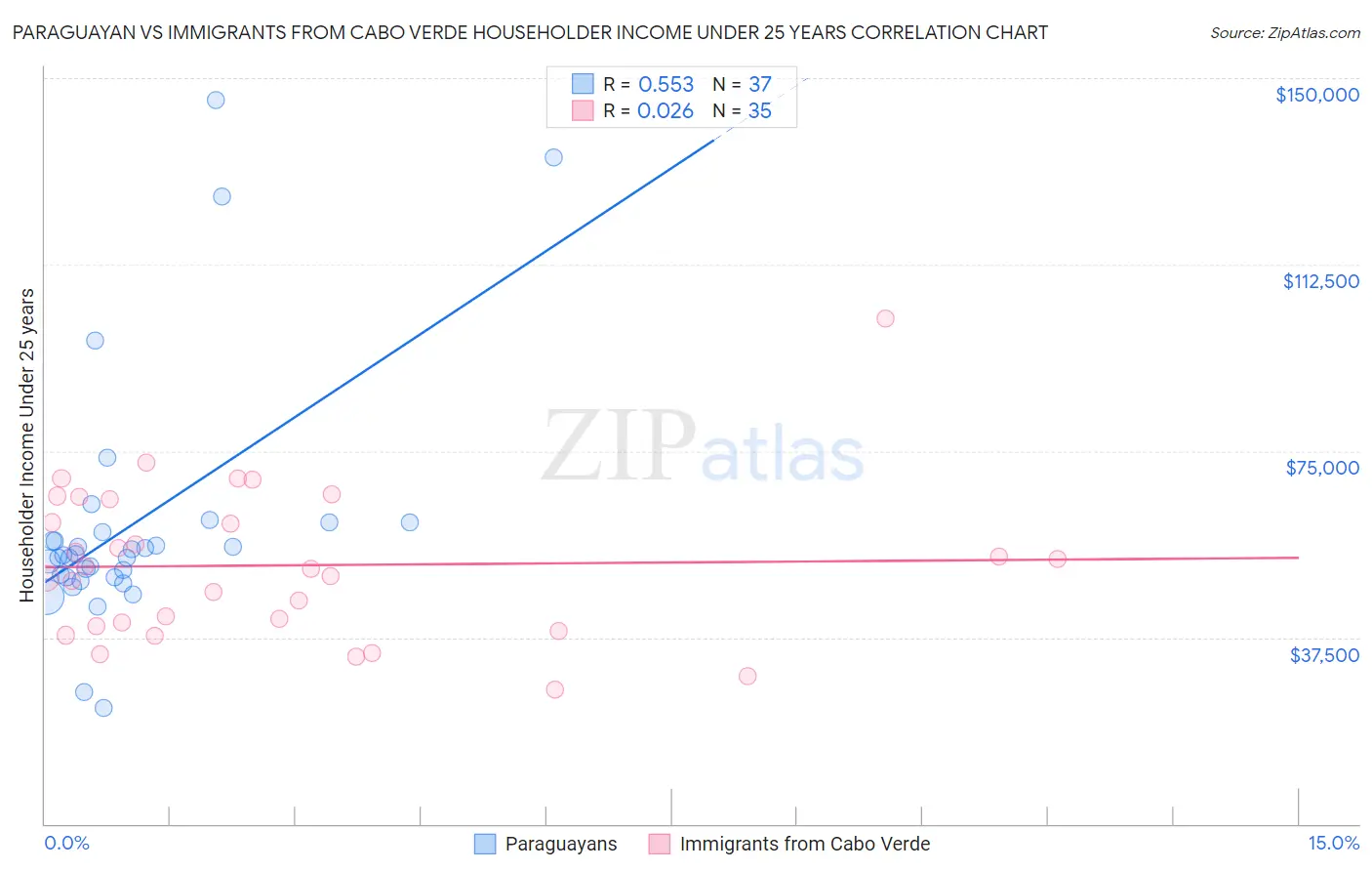 Paraguayan vs Immigrants from Cabo Verde Householder Income Under 25 years