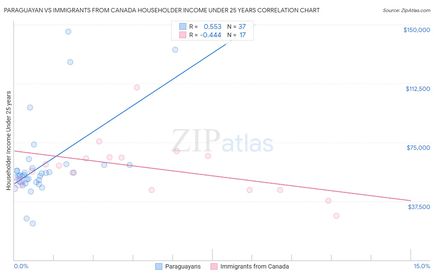 Paraguayan vs Immigrants from Canada Householder Income Under 25 years