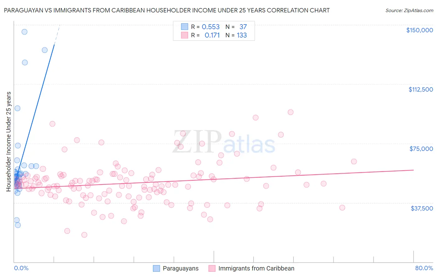 Paraguayan vs Immigrants from Caribbean Householder Income Under 25 years