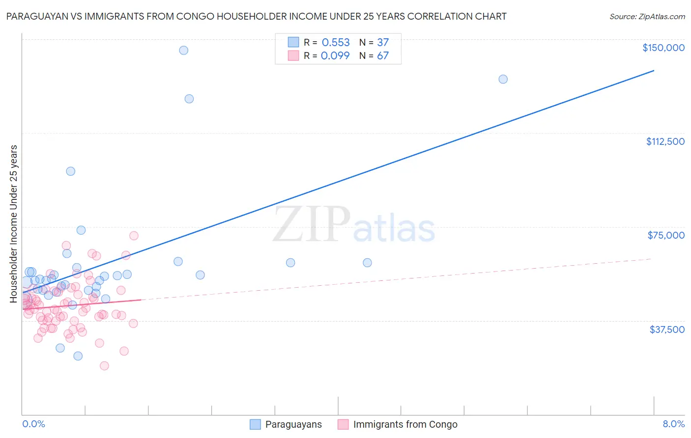 Paraguayan vs Immigrants from Congo Householder Income Under 25 years