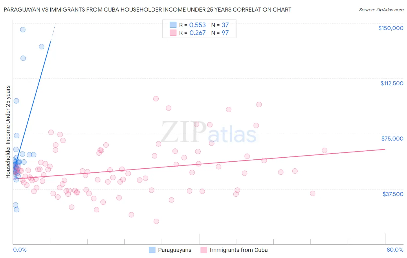 Paraguayan vs Immigrants from Cuba Householder Income Under 25 years