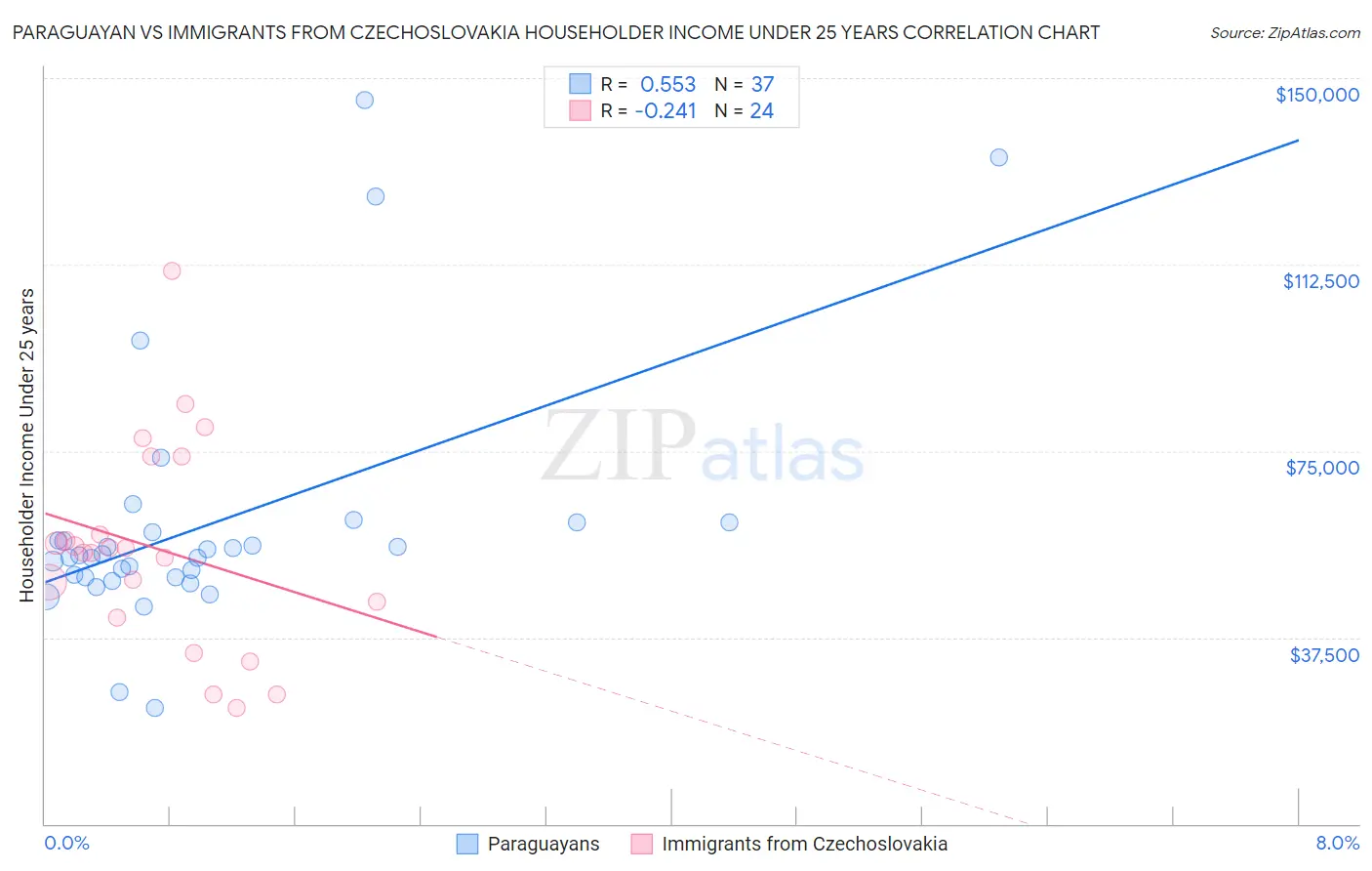 Paraguayan vs Immigrants from Czechoslovakia Householder Income Under 25 years