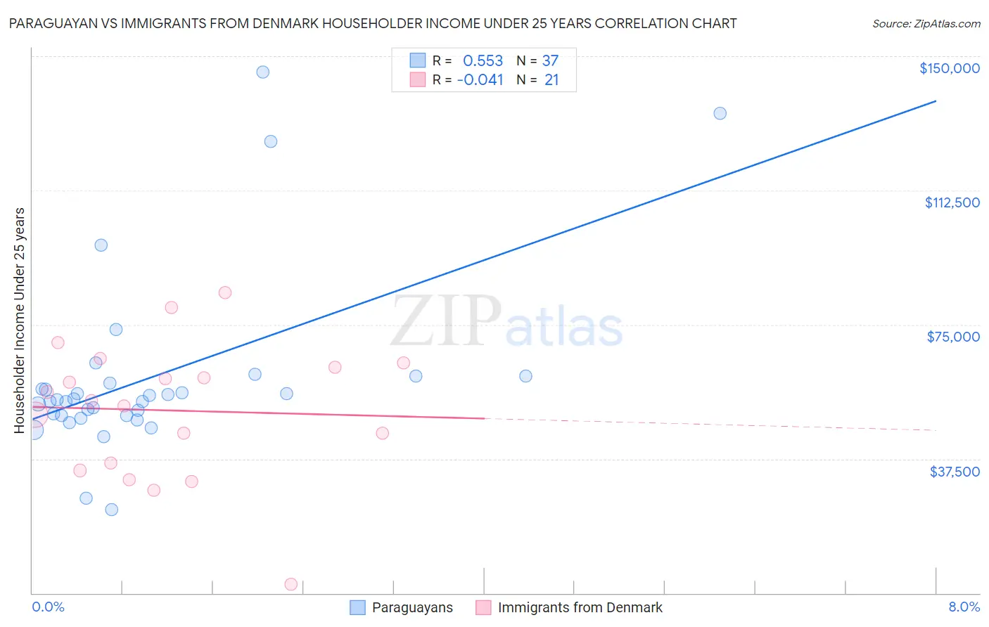 Paraguayan vs Immigrants from Denmark Householder Income Under 25 years