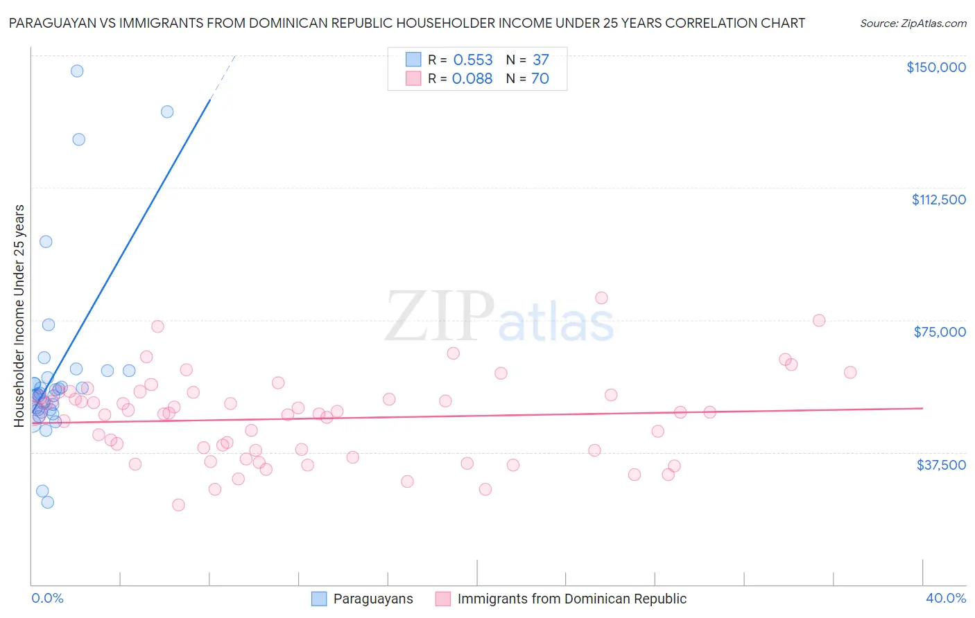 Paraguayan vs Immigrants from Dominican Republic Householder Income Under 25 years