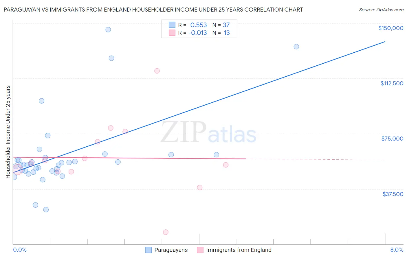 Paraguayan vs Immigrants from England Householder Income Under 25 years