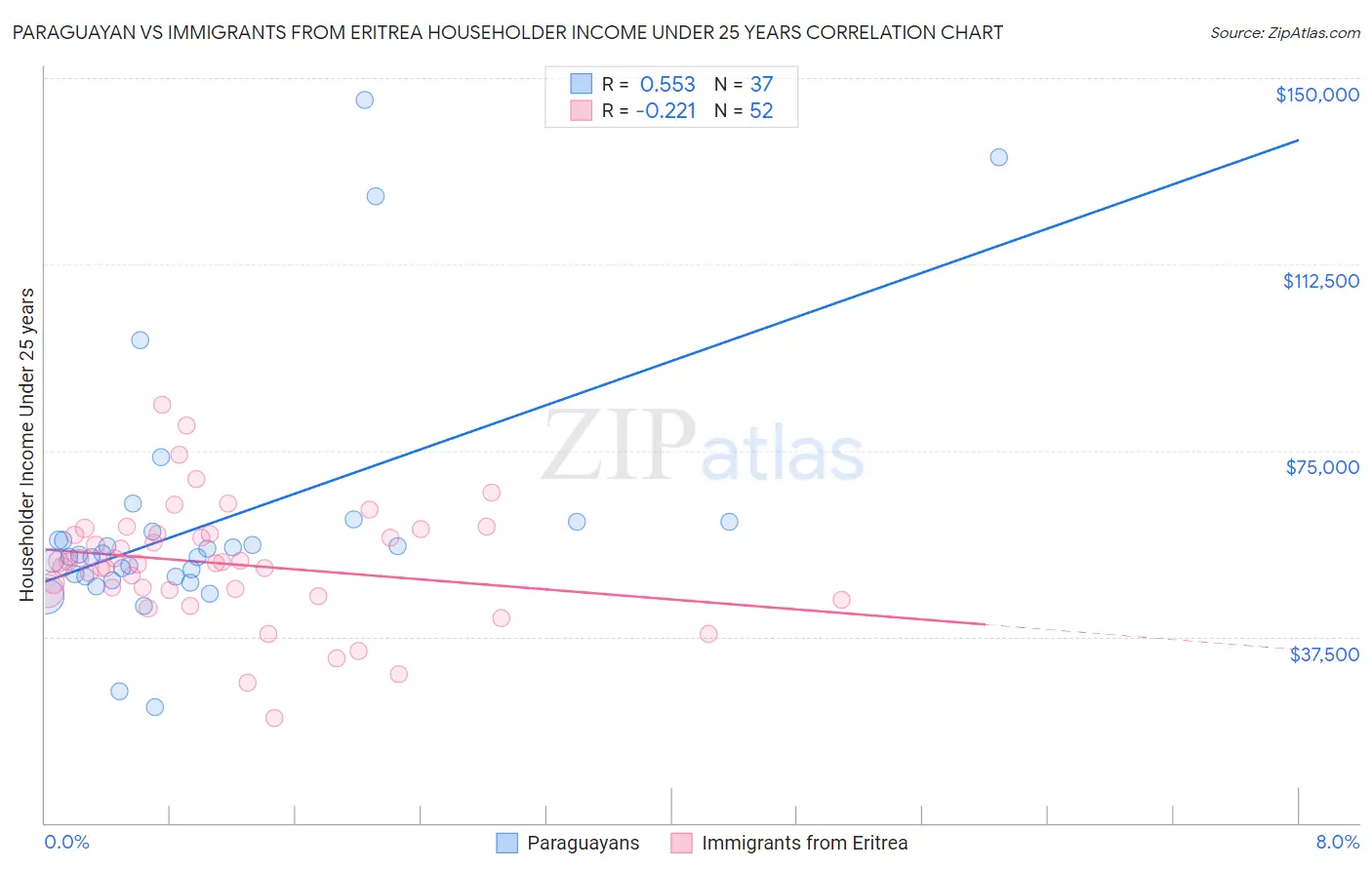 Paraguayan vs Immigrants from Eritrea Householder Income Under 25 years