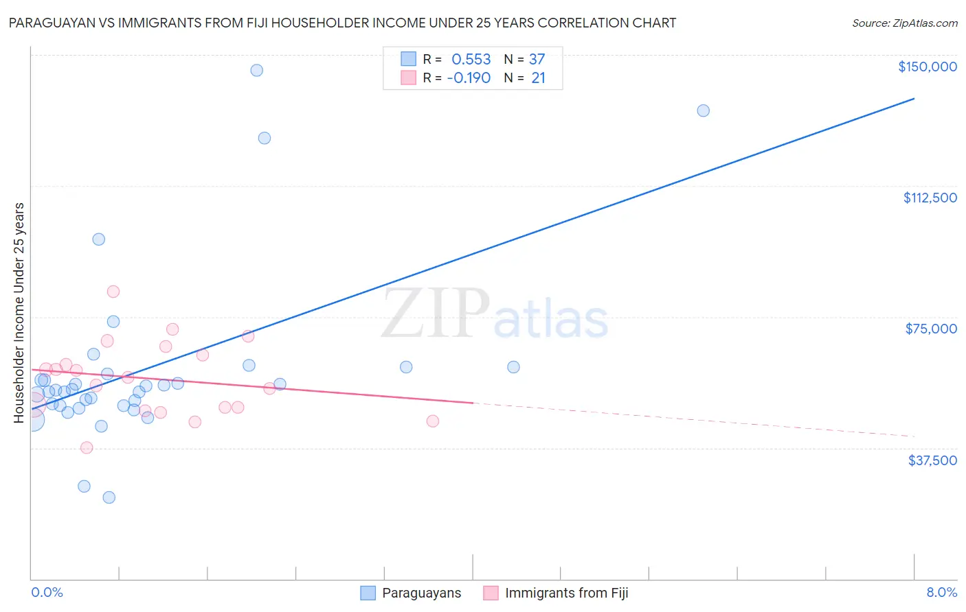 Paraguayan vs Immigrants from Fiji Householder Income Under 25 years