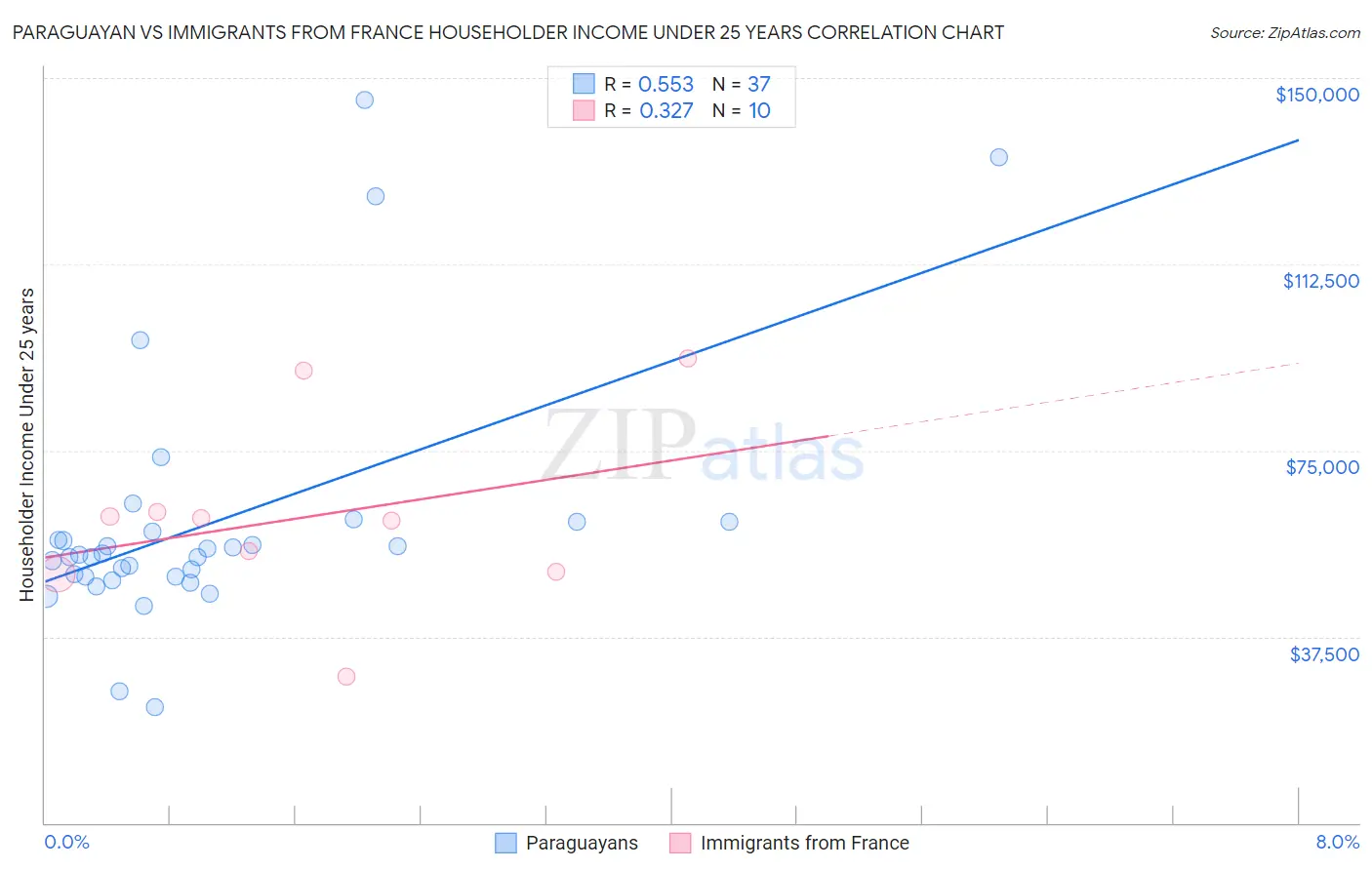 Paraguayan vs Immigrants from France Householder Income Under 25 years