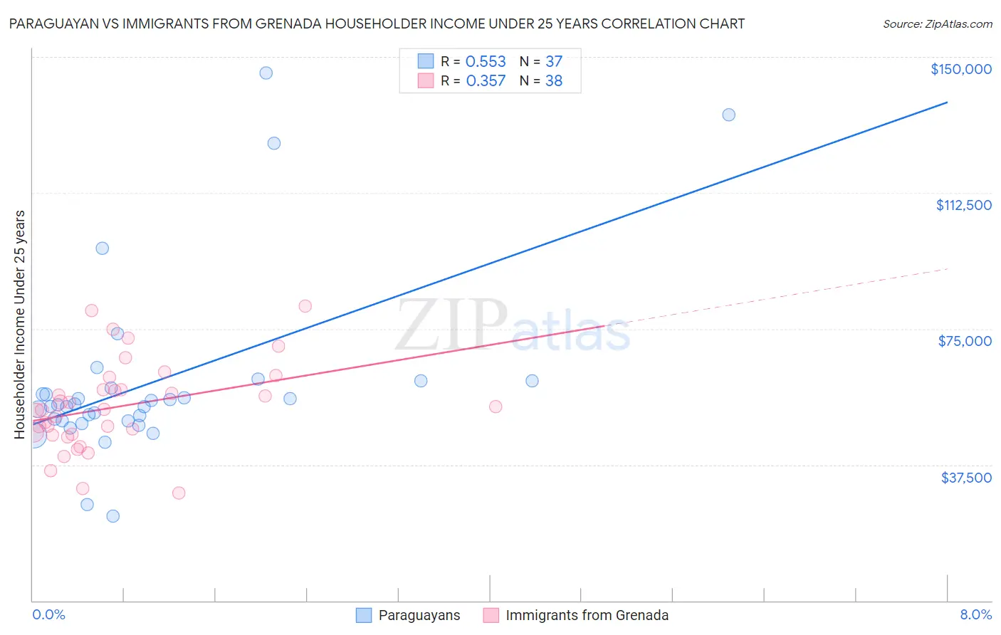 Paraguayan vs Immigrants from Grenada Householder Income Under 25 years