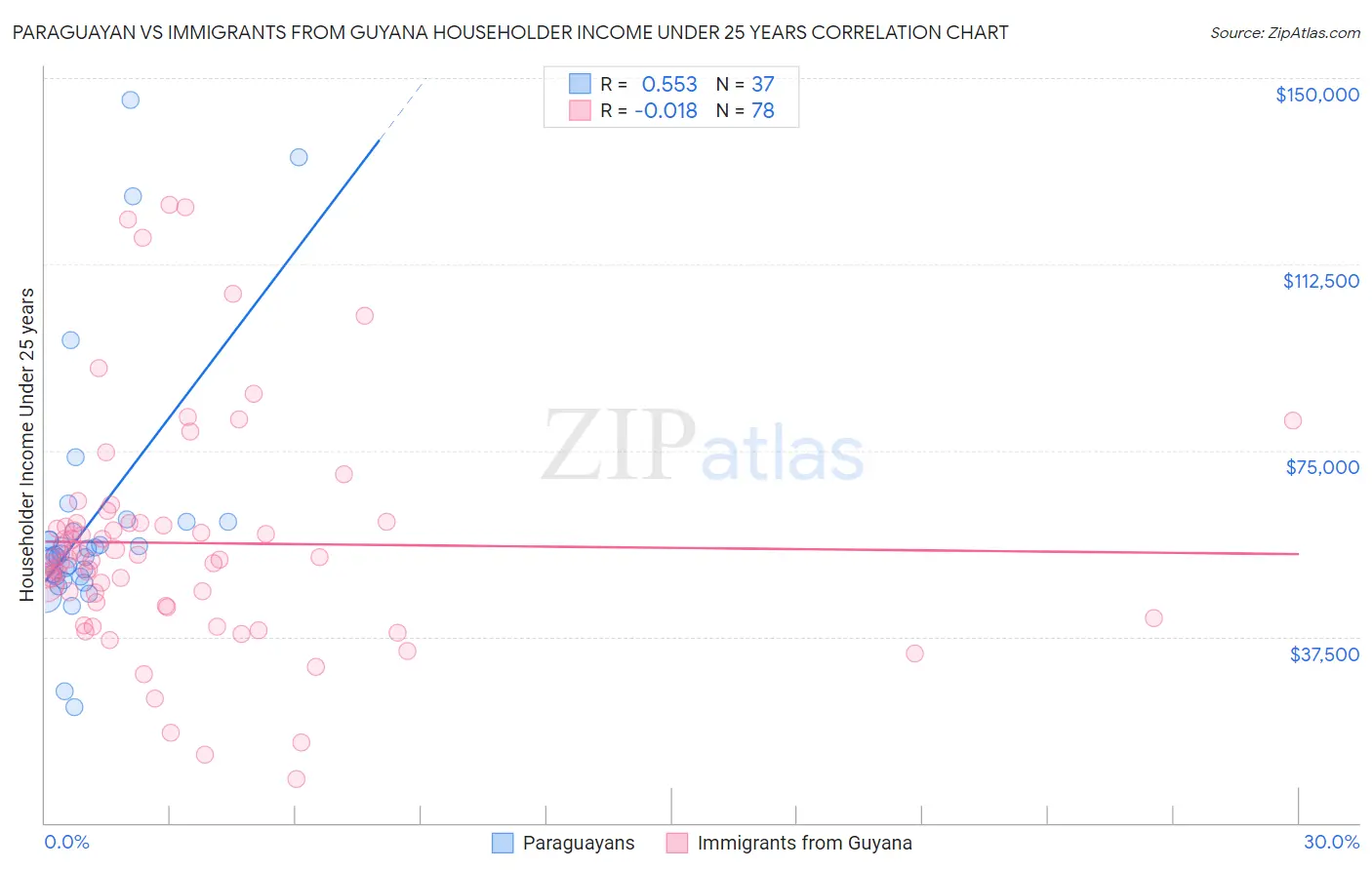 Paraguayan vs Immigrants from Guyana Householder Income Under 25 years