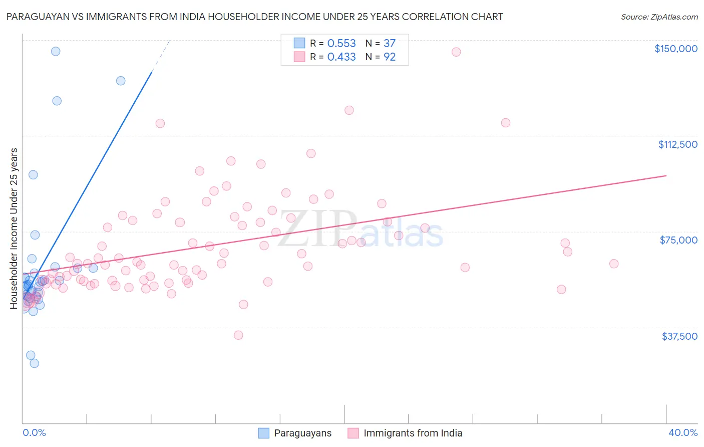 Paraguayan vs Immigrants from India Householder Income Under 25 years