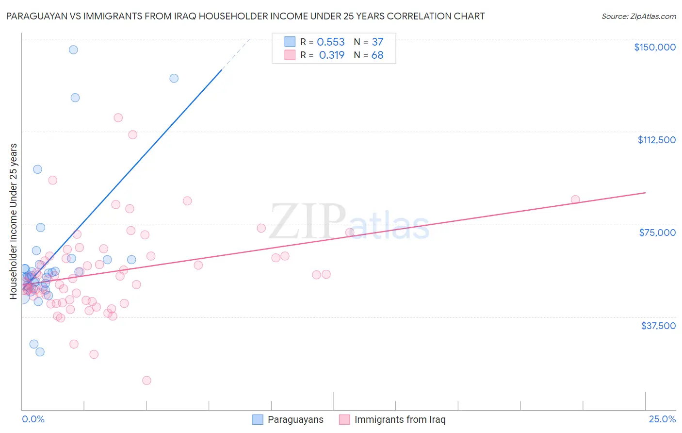 Paraguayan vs Immigrants from Iraq Householder Income Under 25 years