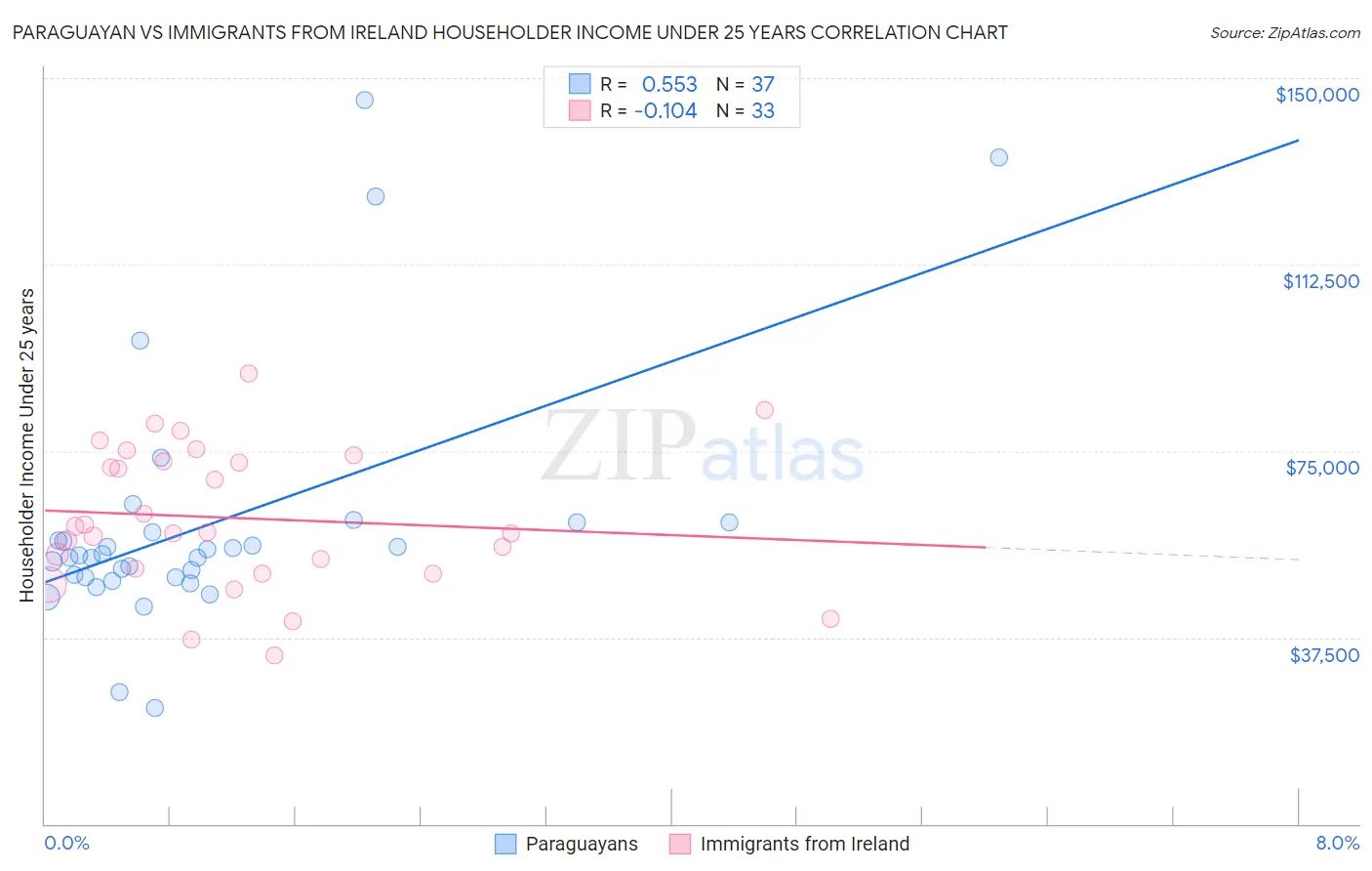 Paraguayan vs Immigrants from Ireland Householder Income Under 25 years