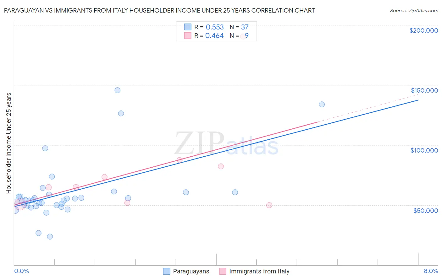 Paraguayan vs Immigrants from Italy Householder Income Under 25 years