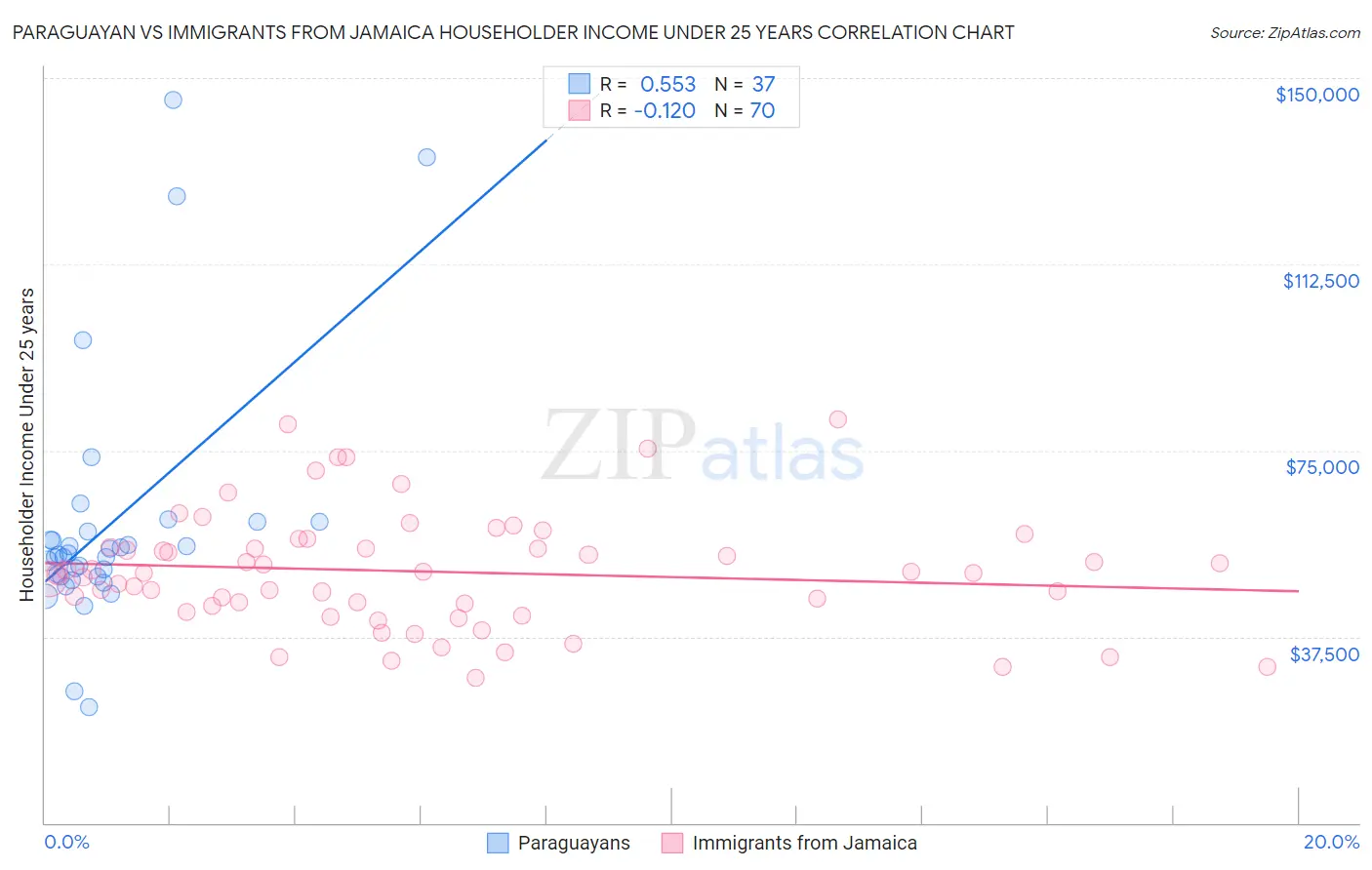 Paraguayan vs Immigrants from Jamaica Householder Income Under 25 years