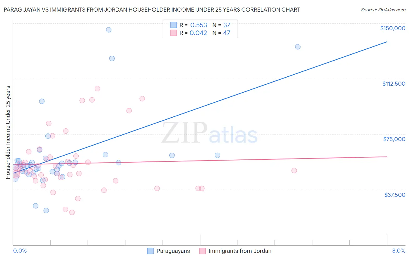 Paraguayan vs Immigrants from Jordan Householder Income Under 25 years