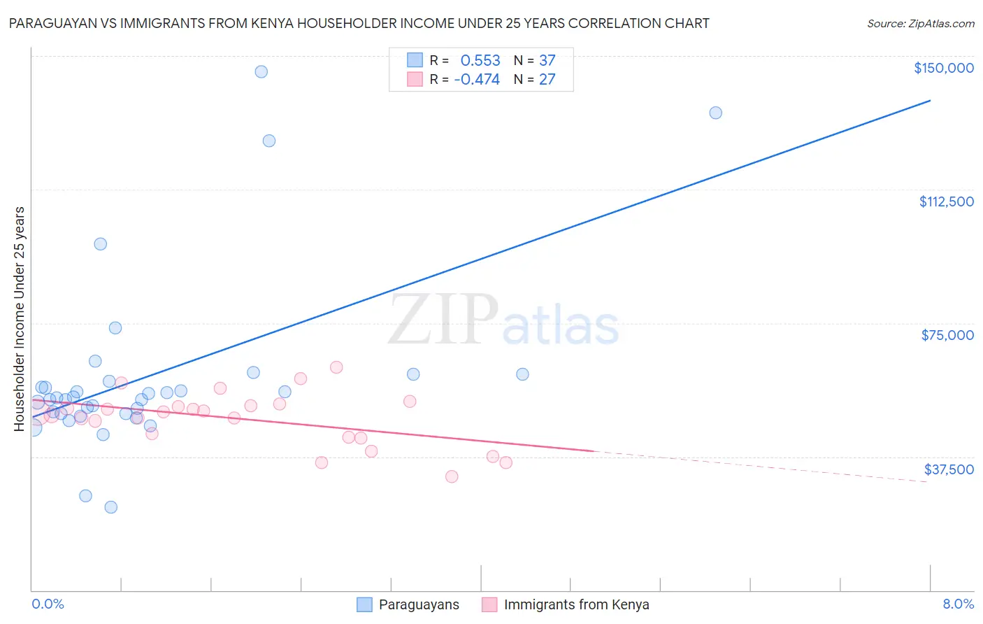 Paraguayan vs Immigrants from Kenya Householder Income Under 25 years