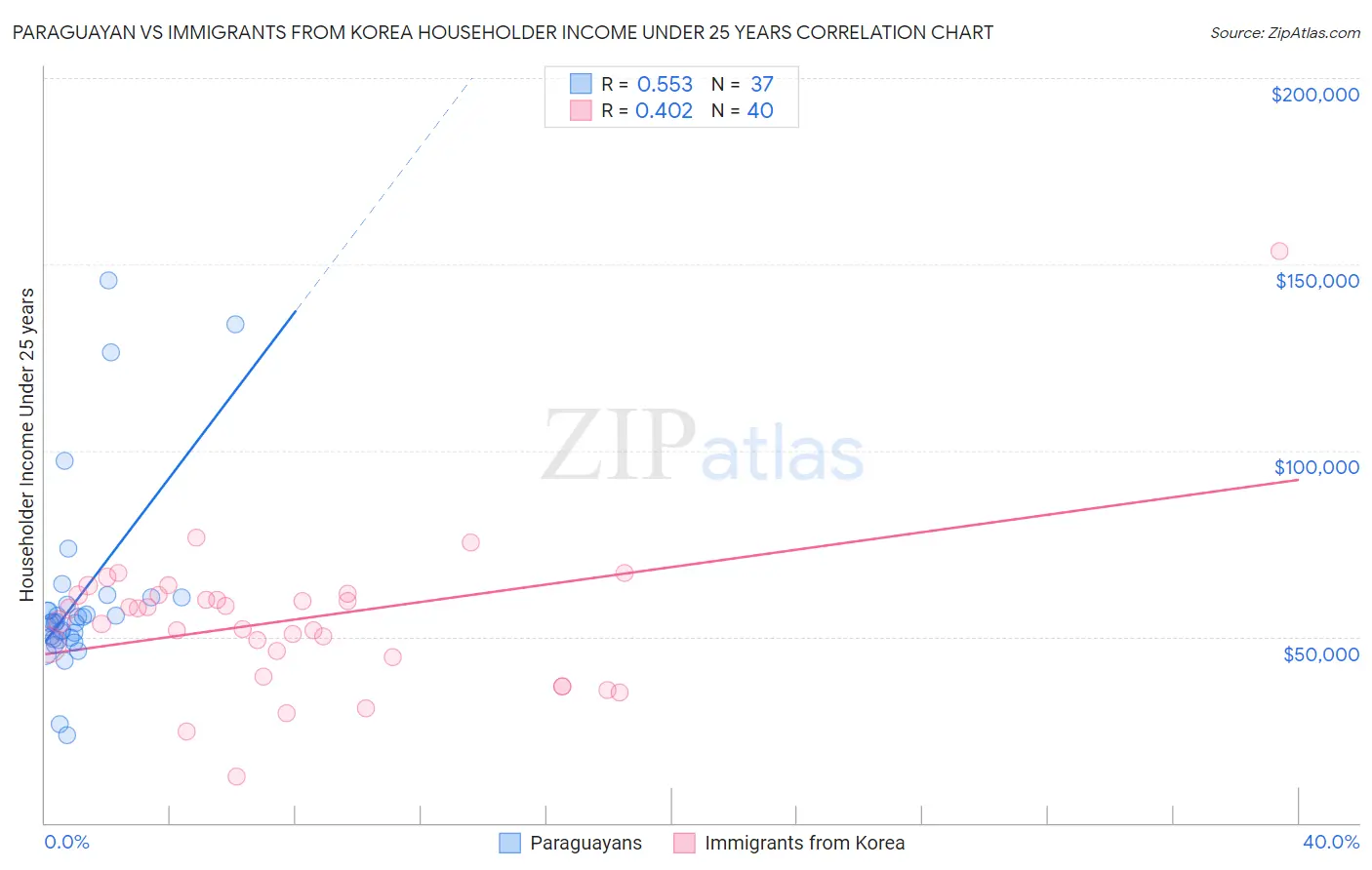 Paraguayan vs Immigrants from Korea Householder Income Under 25 years