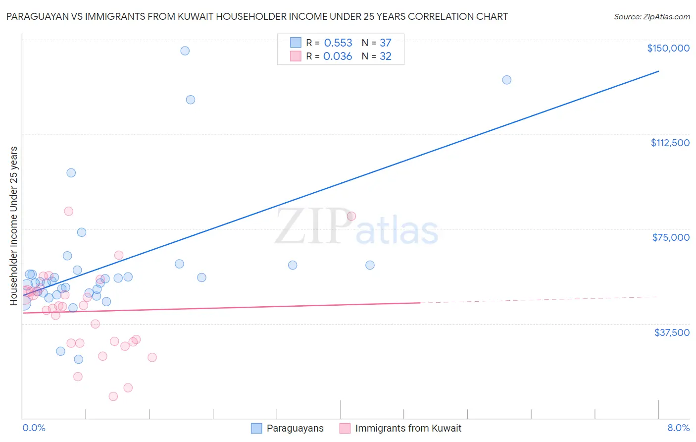 Paraguayan vs Immigrants from Kuwait Householder Income Under 25 years