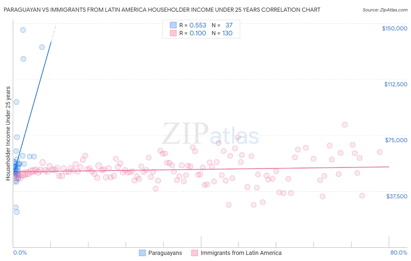 Paraguayan vs Immigrants from Latin America Householder Income Under 25 years