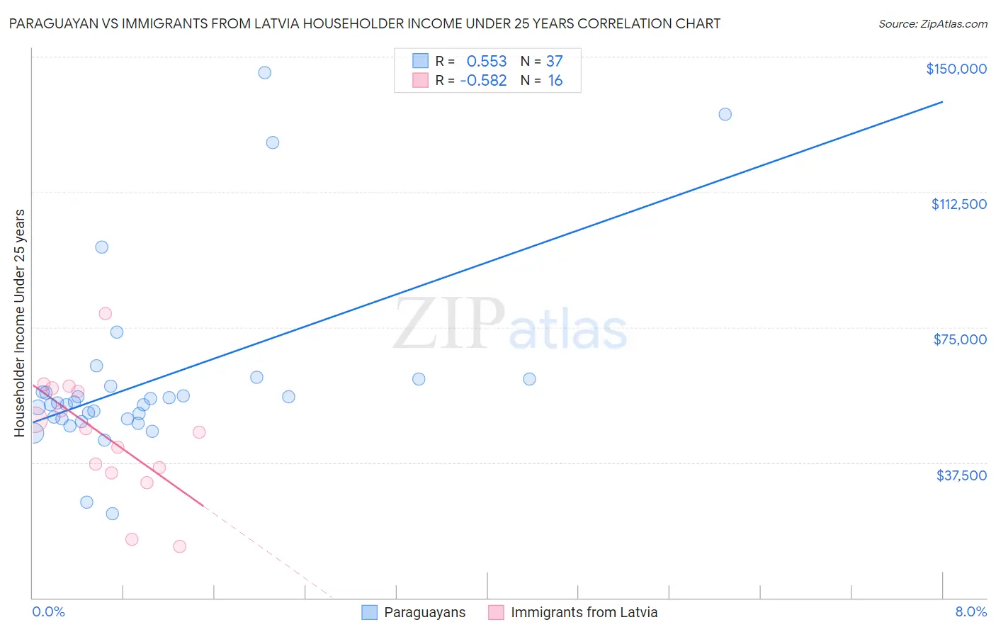 Paraguayan vs Immigrants from Latvia Householder Income Under 25 years