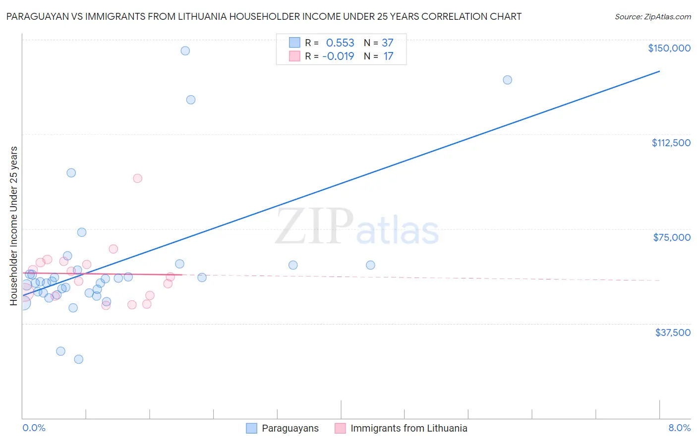 Paraguayan vs Immigrants from Lithuania Householder Income Under 25 years