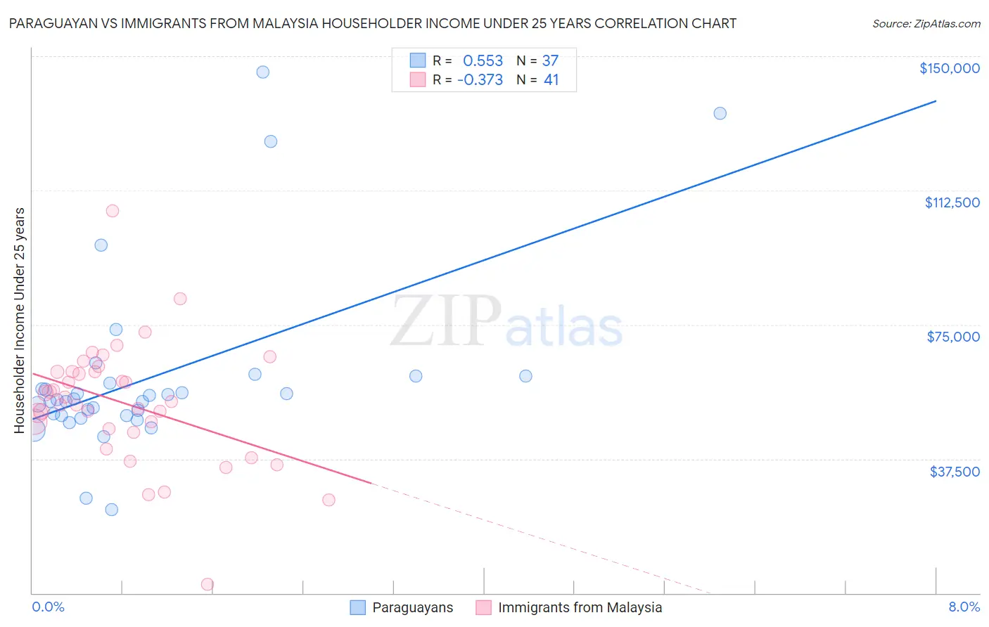 Paraguayan vs Immigrants from Malaysia Householder Income Under 25 years