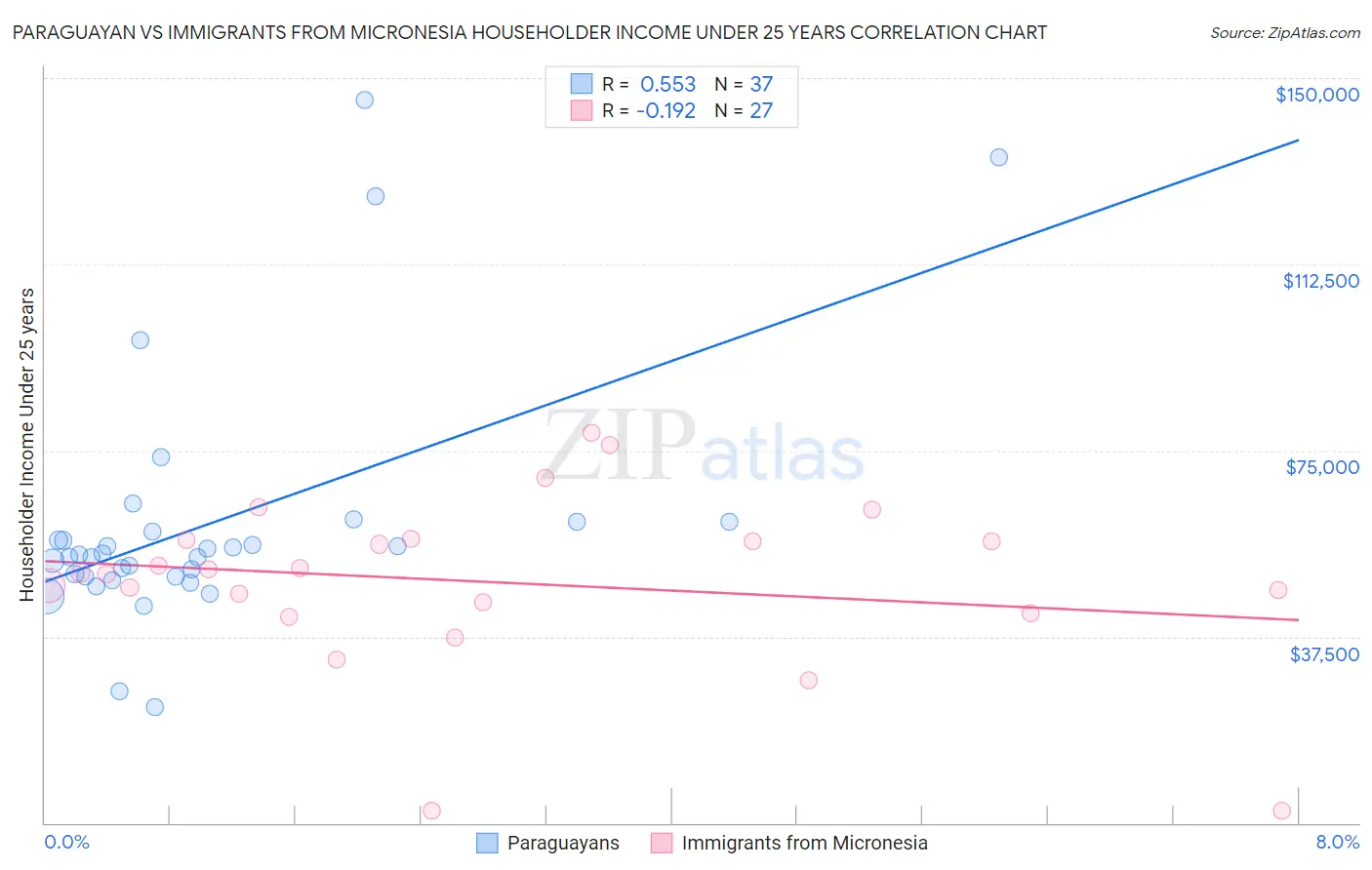 Paraguayan vs Immigrants from Micronesia Householder Income Under 25 years