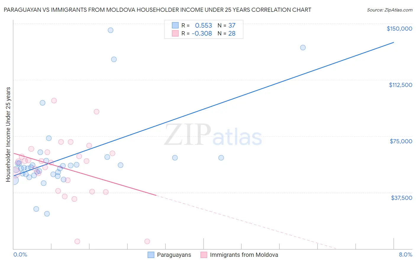 Paraguayan vs Immigrants from Moldova Householder Income Under 25 years